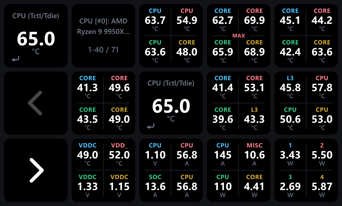 The same 15-key detail page with Tile shows set to four readings per tile: the CPU temperature opener on the top-left Back tile and again on the center cell as the second Back, the title reading CPU number 0 AMD Ryzen 9 9950X over the range 1-40 of 71, and ten quad tiles each carrying four live CPU readings with short per-cell labels such as CPU, CORE, L3 and VDDC, one of them badged MAX.