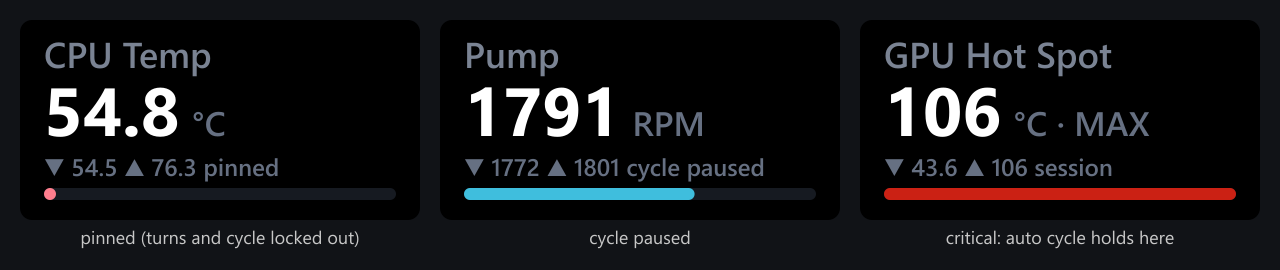 Three dial faces rendered by the plugin: a CPU temperature dial whose bottom line reads "pinned", a pump dial whose bottom line reads "cycle paused", and a GPU hot spot dial at a forced critical value with the range bar fill in red, where an alert-aware auto cycle holds.