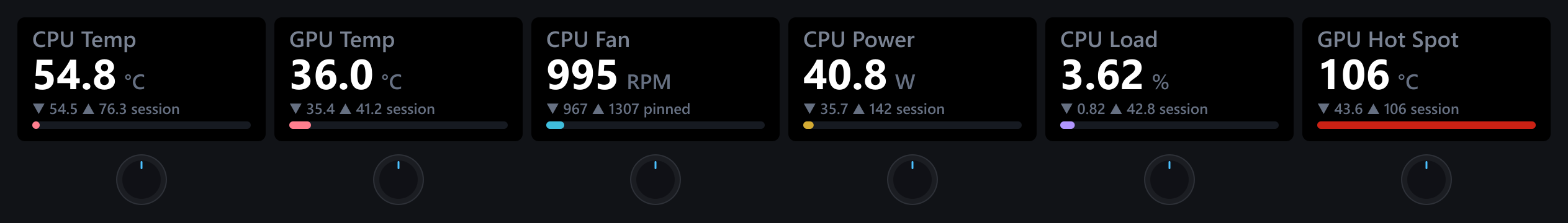 Six dial faces rendered by the plugin at the Stream Deck + XL's six-encoder strip geometry (one 200 by 100 segment per encoder): CPU temperature, GPU temperature, a pinned CPU fan, CPU power, CPU load, and a GPU hot spot at a forced critical value with a red bar, with drawn knob markers beneath.