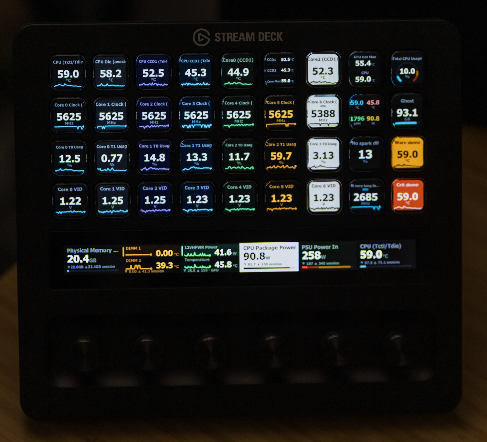 Photograph of a Stream Deck + XL on a desk running HWiNFO Sensors: 36 keys showing live temperatures, clocks, usage and voltages with sparklines, amber warn and red critical demo keys, the touchstrip showing six per-dial readouts including pump RPM and CPU package power, and six metal knobs below.