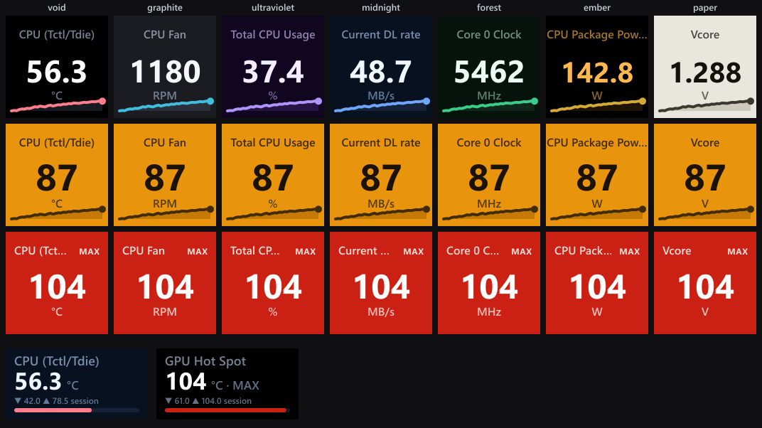 HWiNFO Sensors on a Stream Deck: seven display themes across the top row (Void, Graphite, Ultraviolet, Midnight, Forest, Ember, Paper), each key showing a live value, unit and sparkline, below them the aviation-style amber warn and red critical alert states, and two Stream Deck + dials with session range bars.